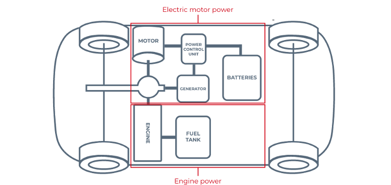 Giới thiệu về công nghệ Toyota Hybrid