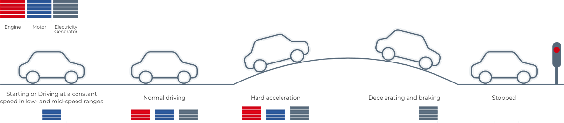 Giới thiệu về công nghệ Toyota Hybrid