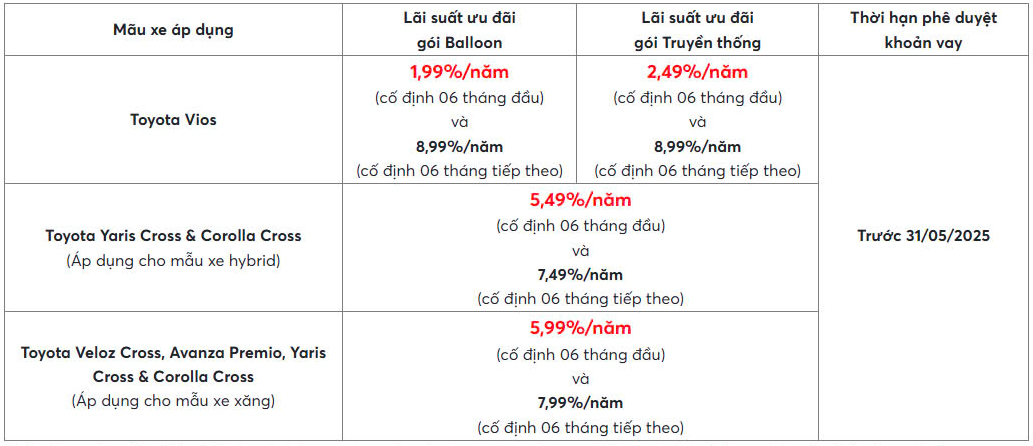 Ưu Đãi Lãi Suất Khi Mua Xe Toyota Trong Tháng 05/2025